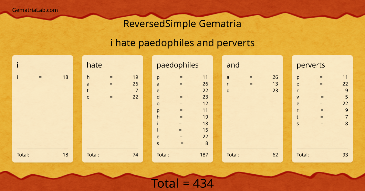 i hate paedophiles and perverts in reversedSimple Gematria